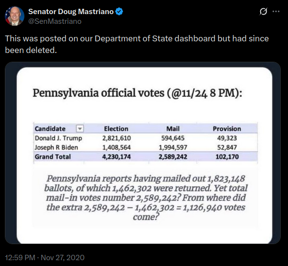 Node: 7ba57ac8cb9f07ef8a0cf96af533fb0d(Senator Doug Mastriano tweet about suspicious Pennsylvania vote tallys)